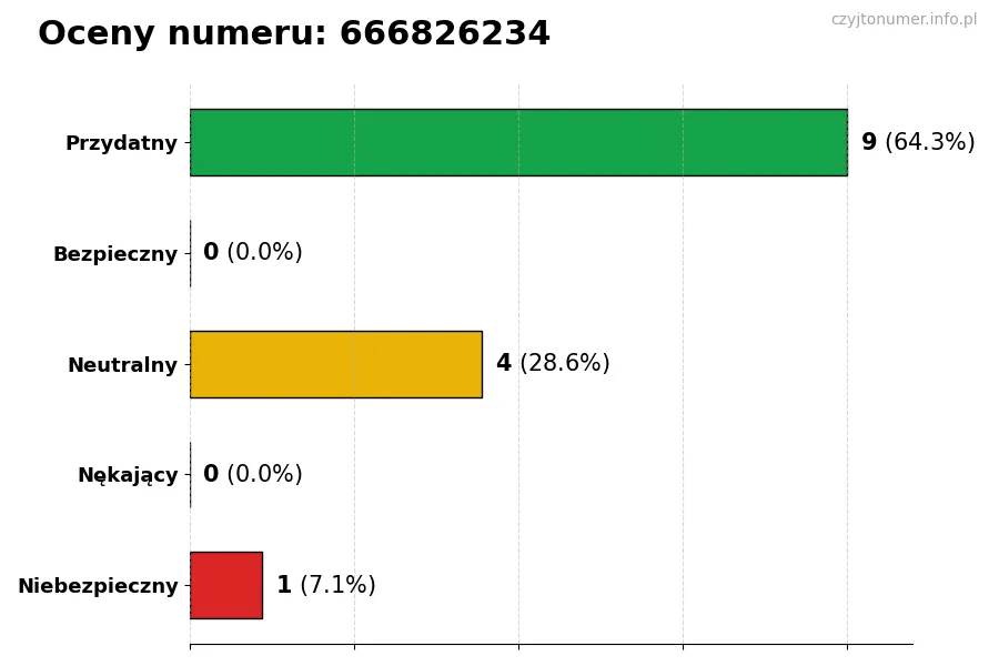 Wykres przedstawiający oceny użytkowników w skali 1-5 dla numeru 666826234