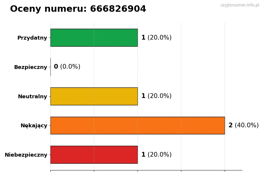Wykres przedstawiający oceny użytkowników w skali 1-5 dla numeru 666826904