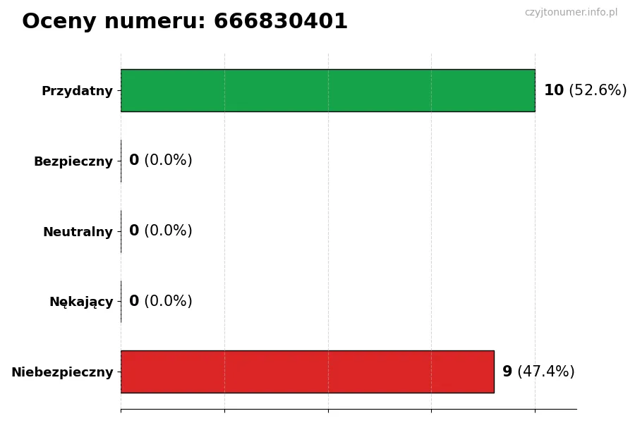 Wykres przedstawiający oceny użytkowników w skali 1-5 dla numeru 666830401