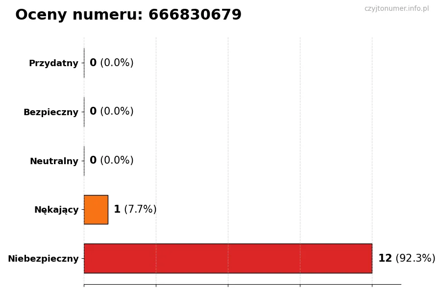 Wykres przedstawiający oceny użytkowników w skali 1-5 dla numeru 666830679