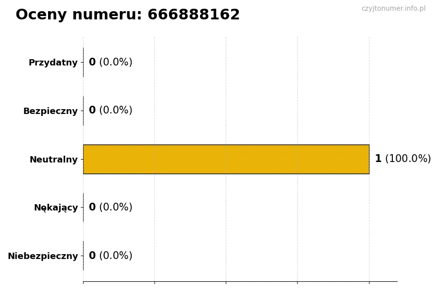 Wykres przedstawiający oceny użytkowników w skali 1-5 dla numeru 666888162