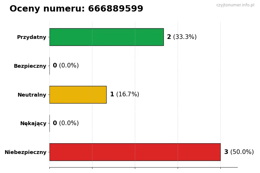 Wykres przedstawiający oceny użytkowników w skali 1-5 dla numeru 666889599