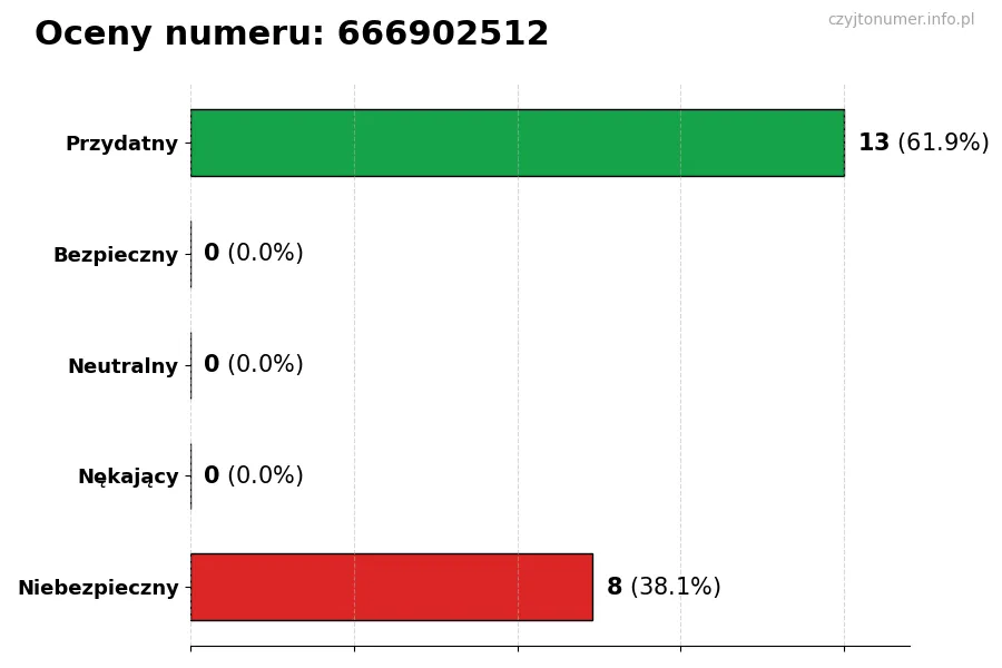 Wykres przedstawiający oceny użytkowników w skali 1-5 dla numeru 666902512