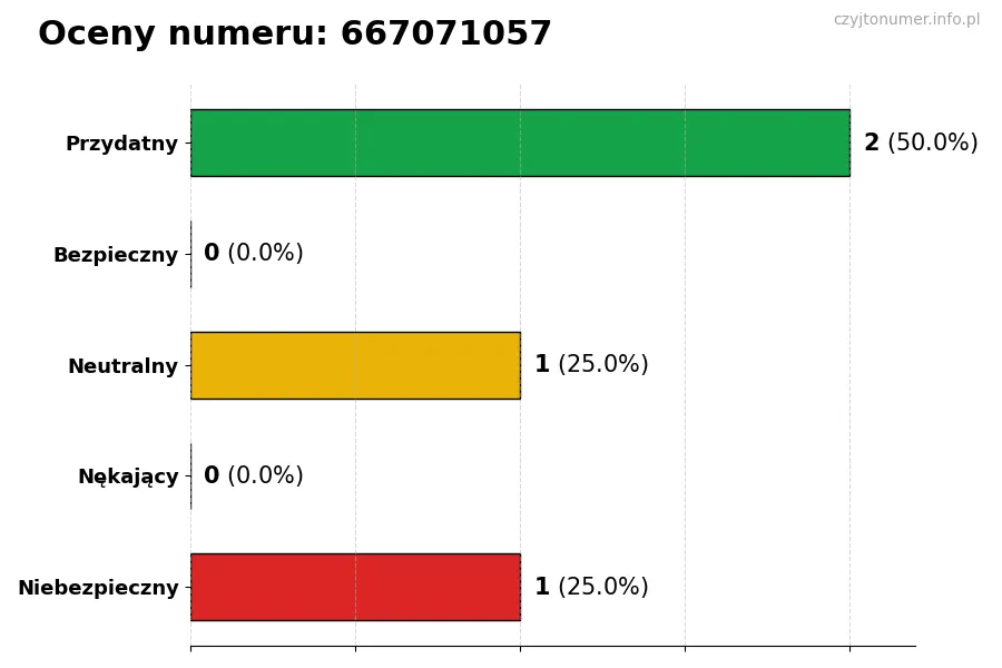 Wykres przedstawiający oceny użytkowników w skali 1-5 dla numeru 667071057