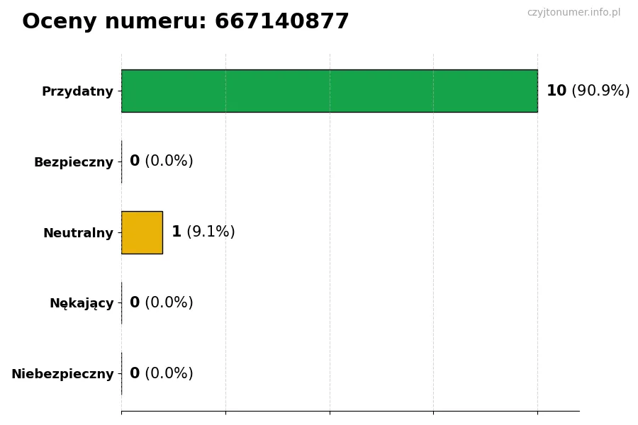 Wykres przedstawiający oceny użytkowników w skali 1-5 dla numeru 667140877