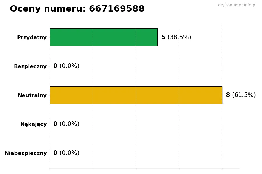 Wykres przedstawiający oceny użytkowników w skali 1-5 dla numeru 667169588