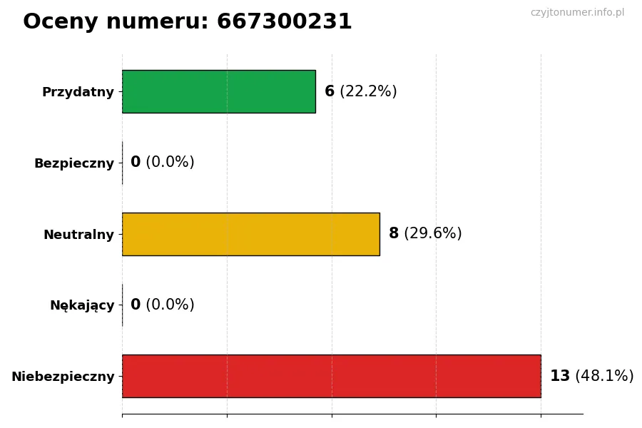 Wykres przedstawiający oceny użytkowników w skali 1-5 dla numeru 667300231
