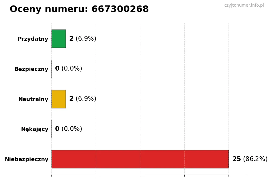 Wykres przedstawiający oceny użytkowników w skali 1-5 dla numeru 667300268
