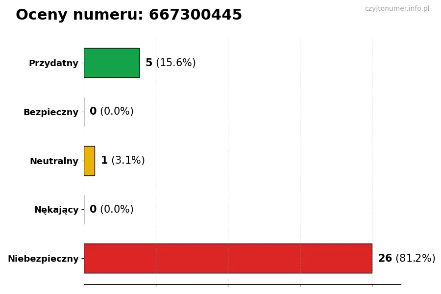 Wykres przedstawiający oceny użytkowników w skali 1-5 dla numeru 667300445