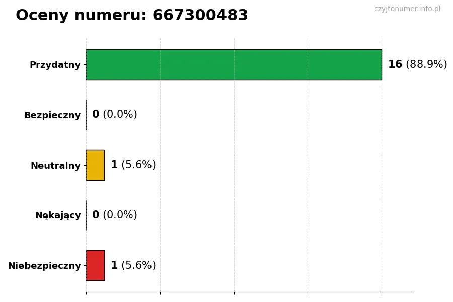 Wykres przedstawiający oceny użytkowników w skali 1-5 dla numeru 667300483