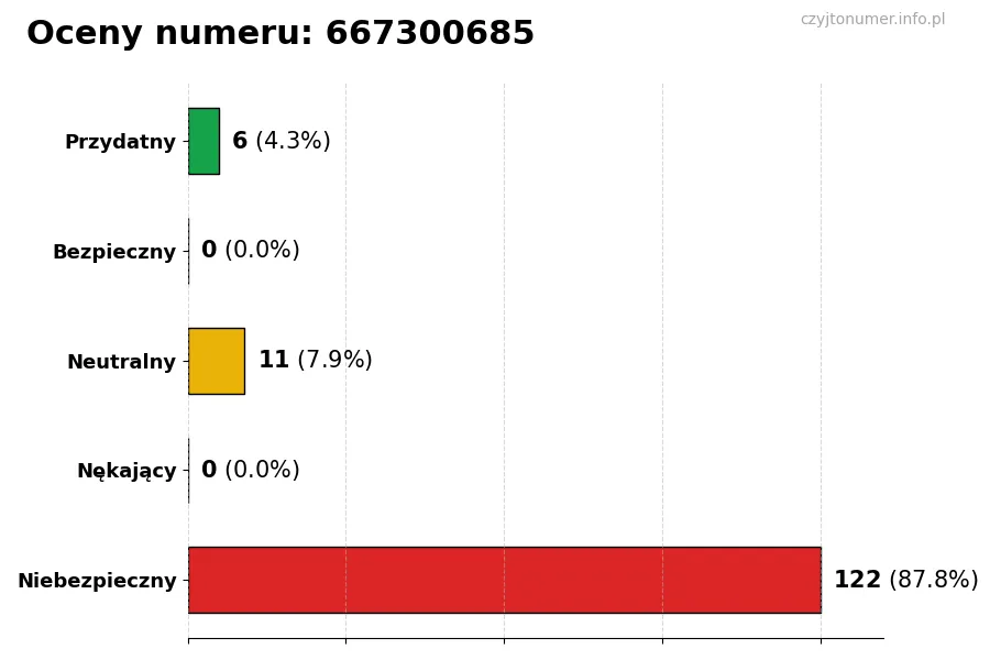Wykres przedstawiający oceny użytkowników w skali 1-5 dla numeru 667300685