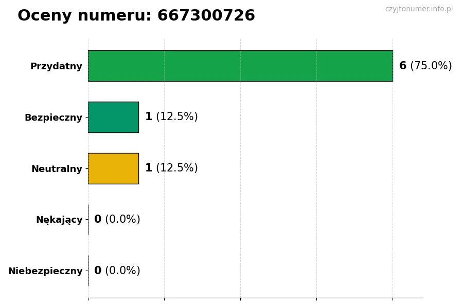 Wykres przedstawiający oceny użytkowników w skali 1-5 dla numeru 667300726