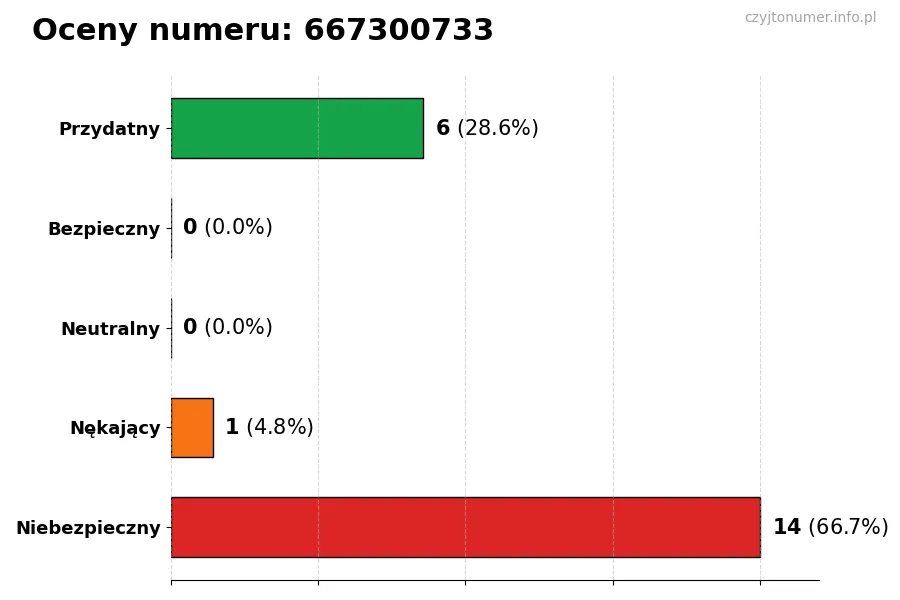 Wykres przedstawiający oceny użytkowników w skali 1-5 dla numeru 667300733