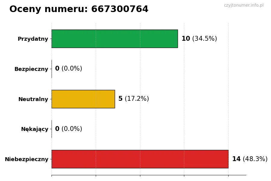 Wykres przedstawiający oceny użytkowników w skali 1-5 dla numeru 667300764