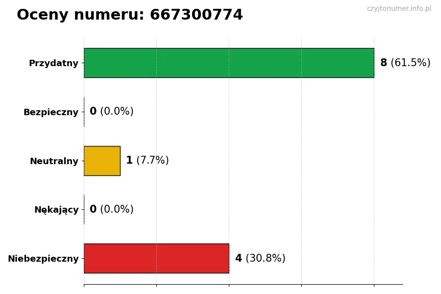 Wykres przedstawiający oceny użytkowników w skali 1-5 dla numeru 667300774