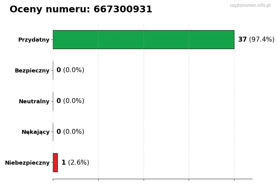 Wykres przedstawiający oceny użytkowników w skali 1-5 dla numeru 667300931