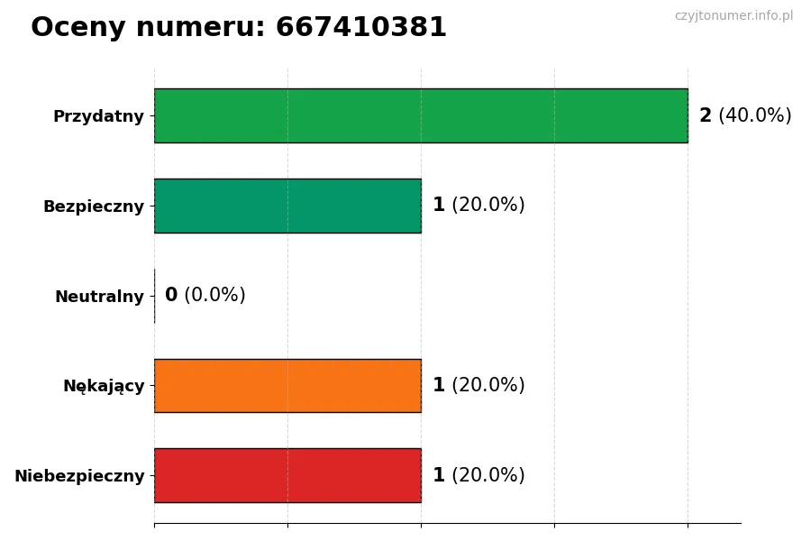 Wykres przedstawiający oceny użytkowników w skali 1-5 dla numeru 667410381