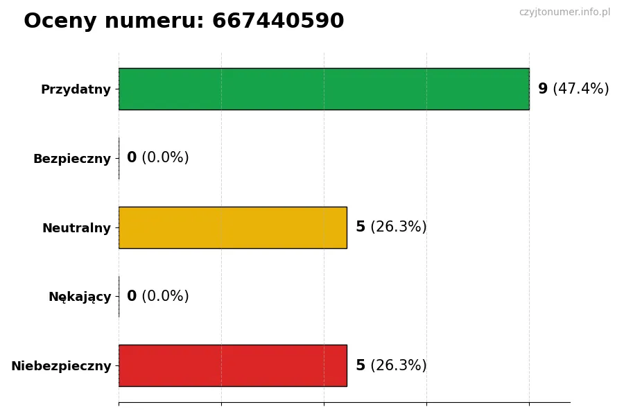 Wykres przedstawiający oceny użytkowników w skali 1-5 dla numeru 667440590