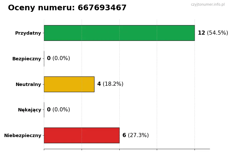 Wykres przedstawiający oceny użytkowników w skali 1-5 dla numeru 667693467