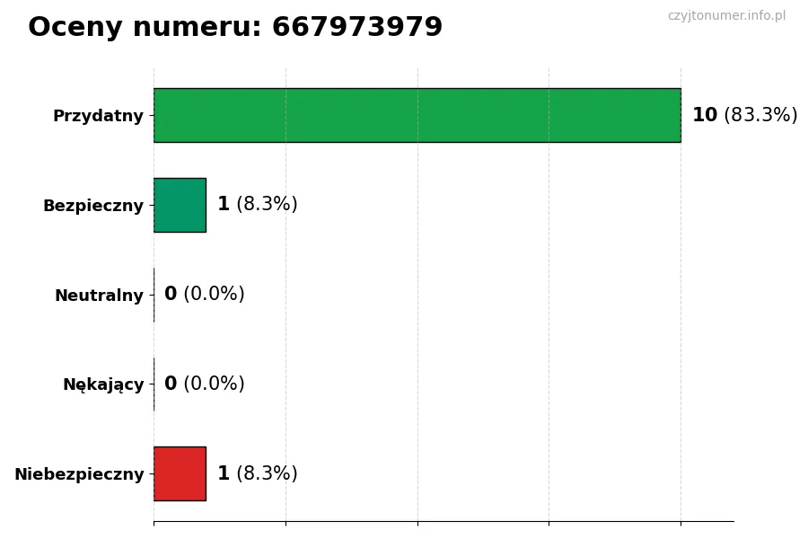 Wykres przedstawiający oceny użytkowników w skali 1-5 dla numeru 667973979