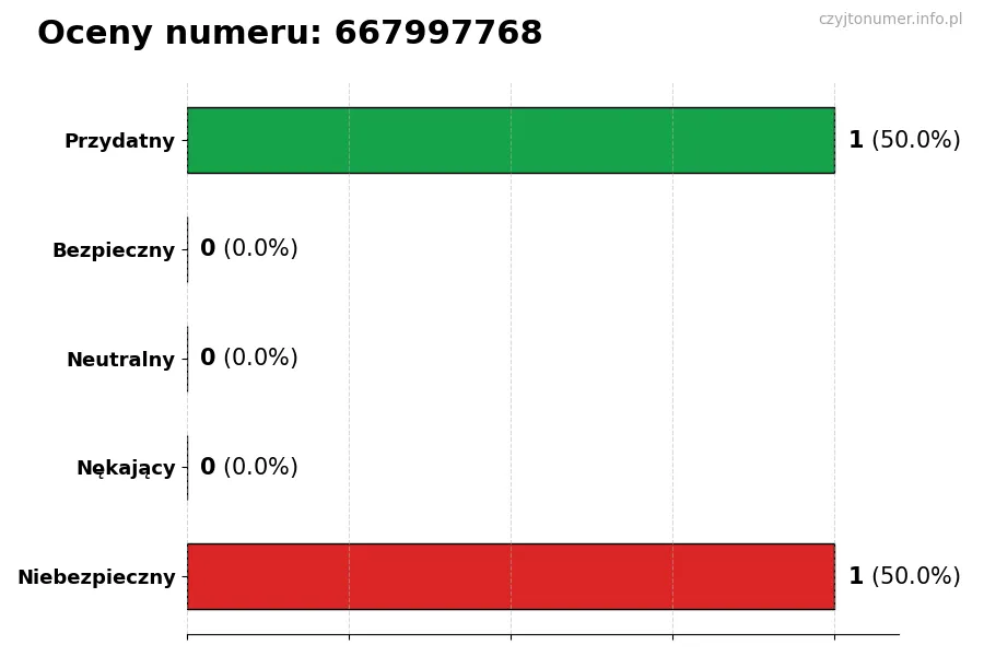 Wykres przedstawiający oceny użytkowników w skali 1-5 dla numeru 667997768