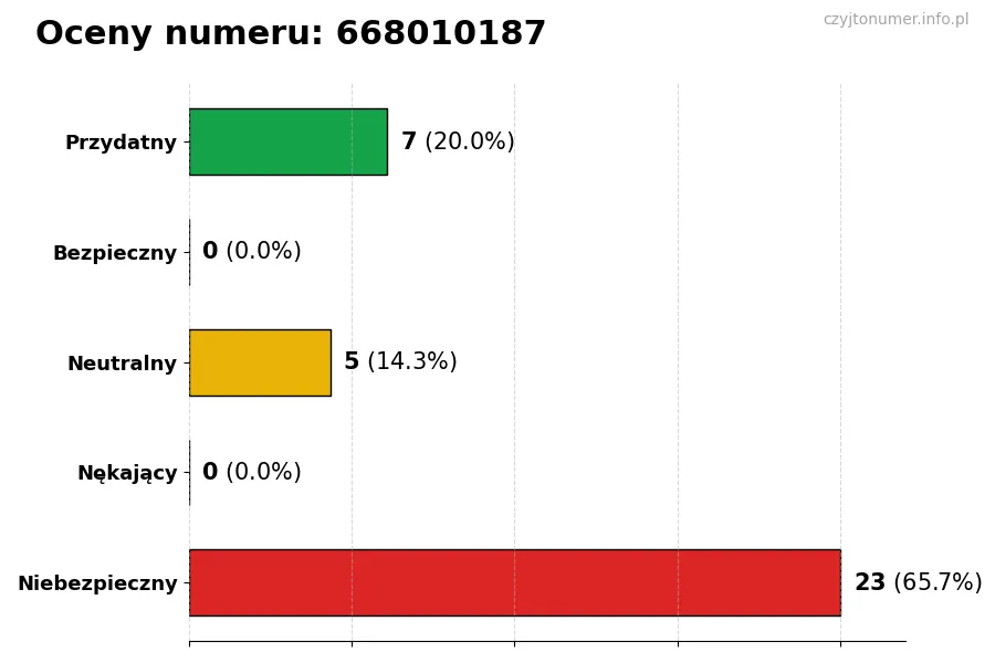 Wykres przedstawiający oceny użytkowników w skali 1-5 dla numeru 668010187