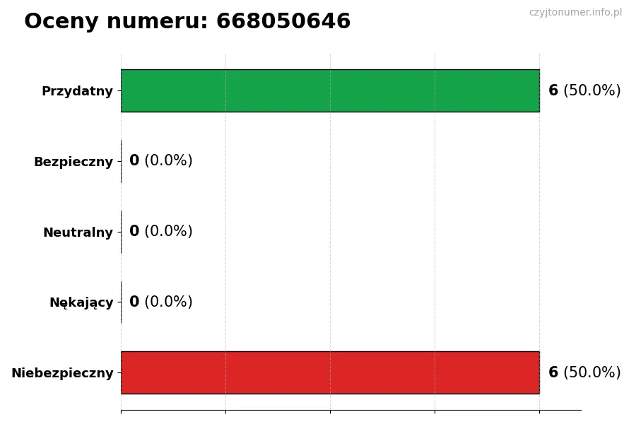 Wykres przedstawiający oceny użytkowników w skali 1-5 dla numeru 668050646