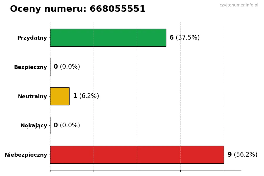 Wykres przedstawiający oceny użytkowników w skali 1-5 dla numeru 668055551