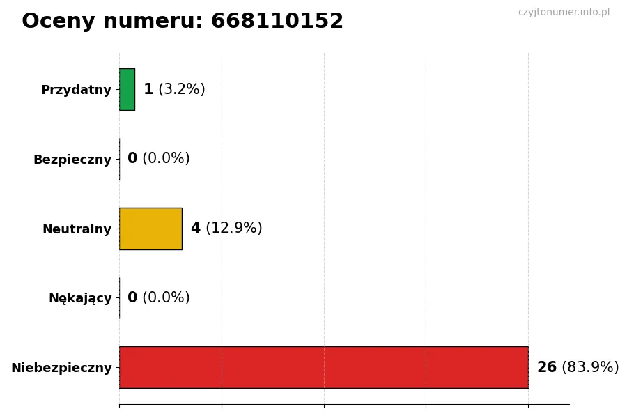 Wykres przedstawiający oceny użytkowników w skali 1-5 dla numeru 668110152