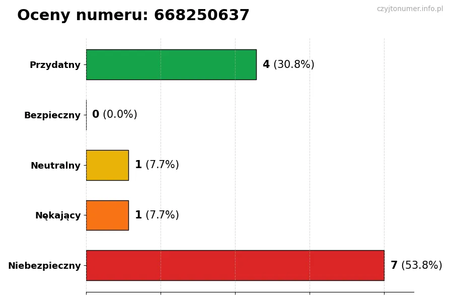 Wykres przedstawiający oceny użytkowników w skali 1-5 dla numeru 668250637