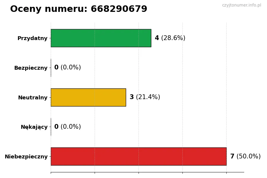 Wykres przedstawiający oceny użytkowników w skali 1-5 dla numeru 668290679