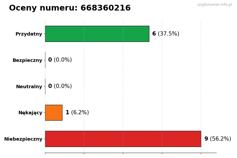 Wykres przedstawiający oceny użytkowników w skali 1-5 dla numeru 668360216