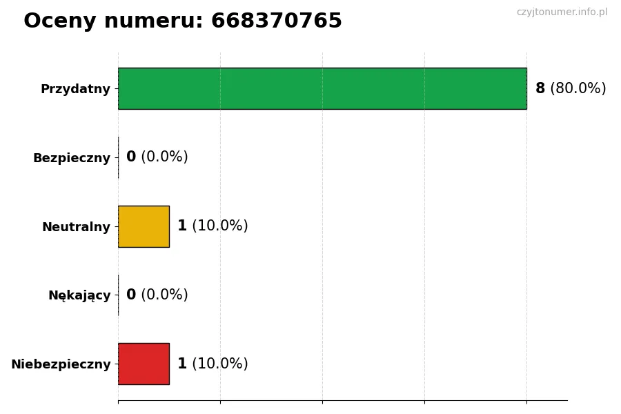 Wykres przedstawiający oceny użytkowników w skali 1-5 dla numeru 668370765