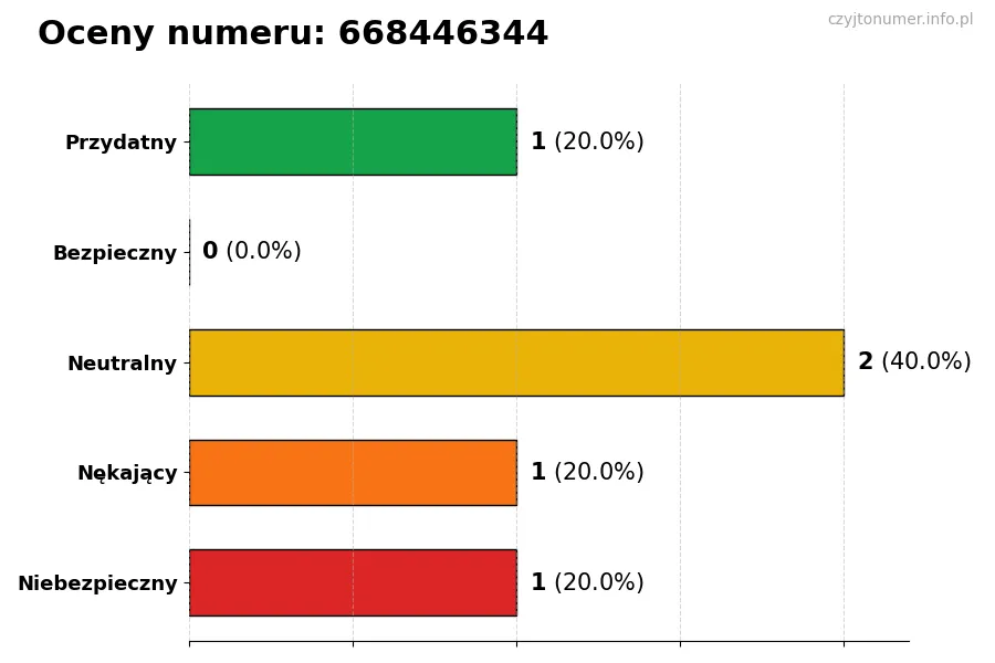 Wykres przedstawiający oceny użytkowników w skali 1-5 dla numeru 668446344