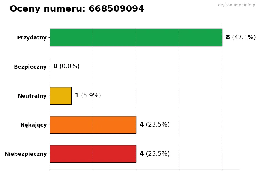Wykres przedstawiający oceny użytkowników w skali 1-5 dla numeru 668509094