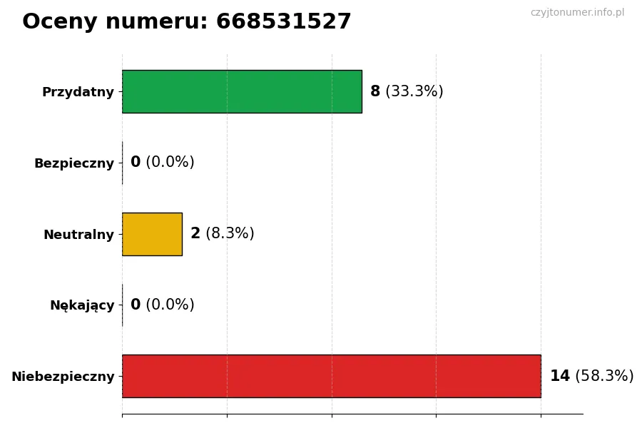 Wykres przedstawiający oceny użytkowników w skali 1-5 dla numeru 668531527