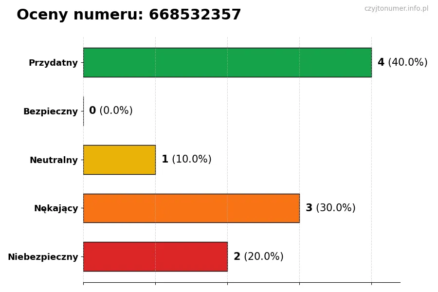 Wykres przedstawiający oceny użytkowników w skali 1-5 dla numeru 668532357
