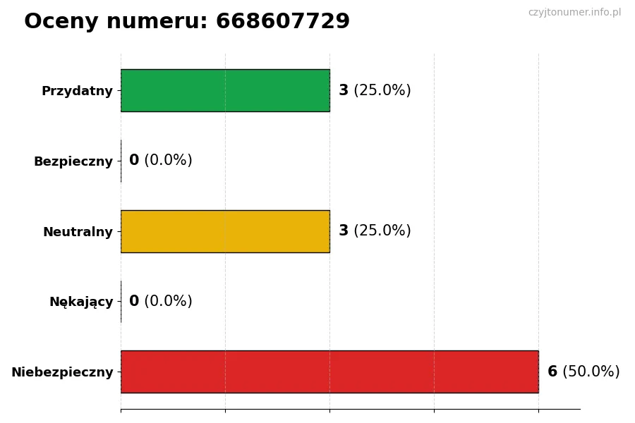Wykres przedstawiający oceny użytkowników w skali 1-5 dla numeru 668607729
