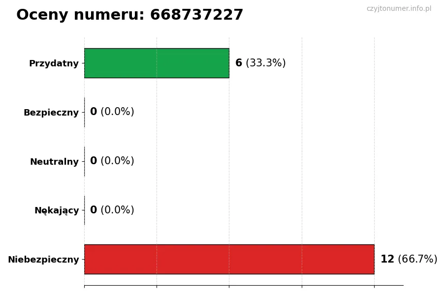 Wykres przedstawiający oceny użytkowników w skali 1-5 dla numeru 668737227