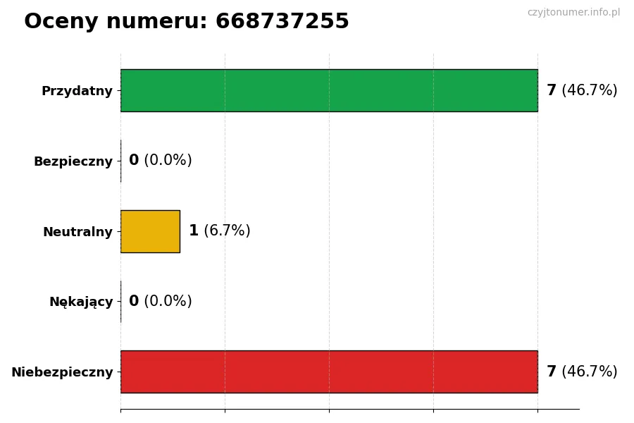 Wykres przedstawiający oceny użytkowników w skali 1-5 dla numeru 668737255