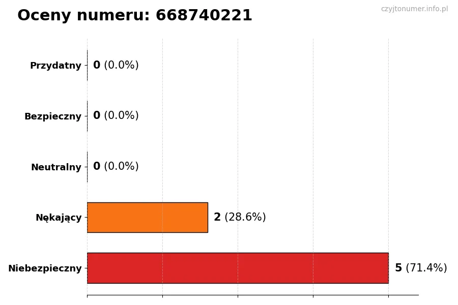 Wykres przedstawiający oceny użytkowników w skali 1-5 dla numeru 668740221