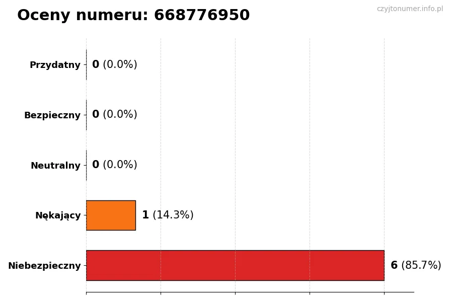 Wykres przedstawiający oceny użytkowników w skali 1-5 dla numeru 668776950
