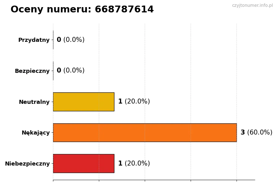 Wykres przedstawiający oceny użytkowników w skali 1-5 dla numeru 668787614