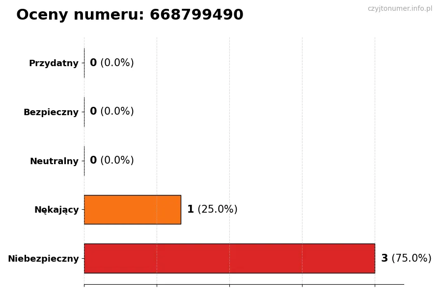 Wykres przedstawiający oceny użytkowników w skali 1-5 dla numeru 668799490