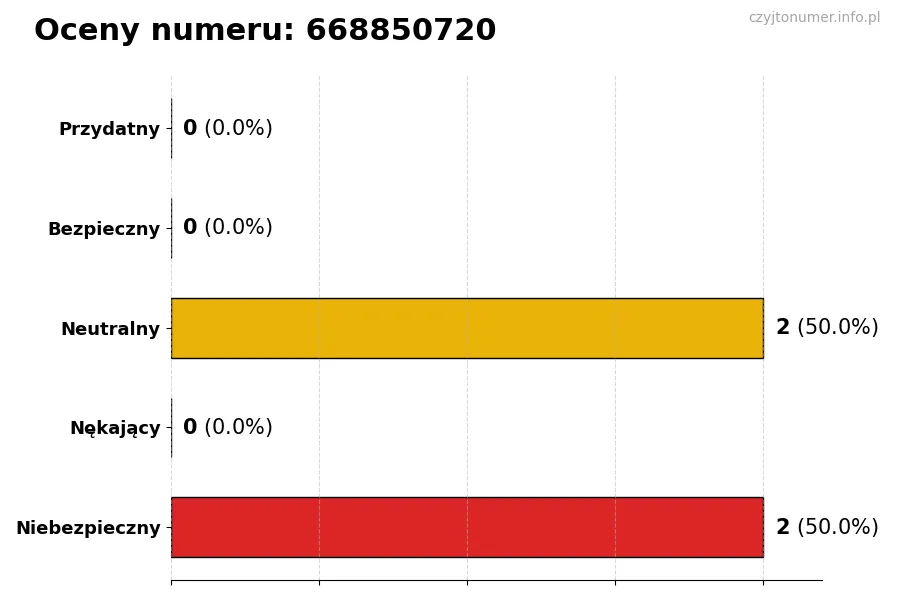 Wykres przedstawiający oceny użytkowników w skali 1-5 dla numeru 668850720