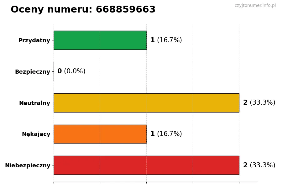 Wykres przedstawiający oceny użytkowników w skali 1-5 dla numeru 668859663