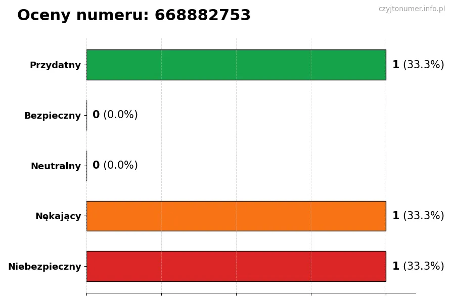 Wykres przedstawiający oceny użytkowników w skali 1-5 dla numeru 668882753
