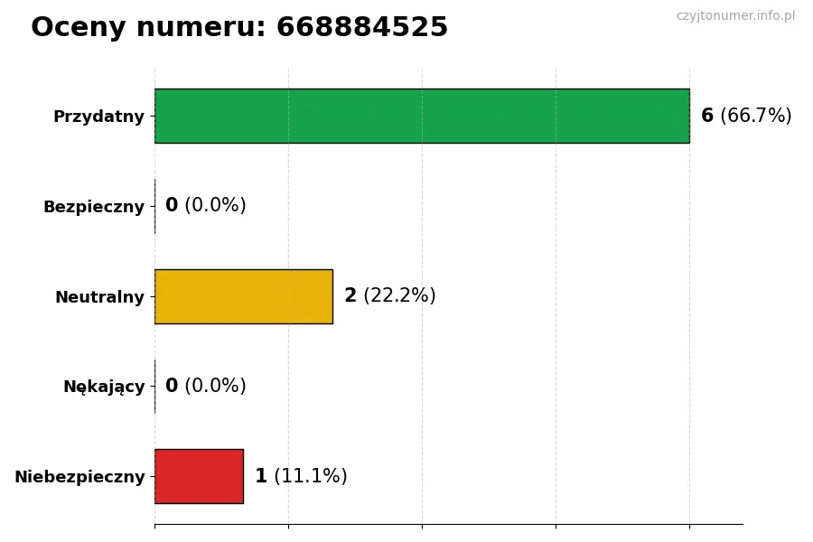 Wykres przedstawiający oceny użytkowników w skali 1-5 dla numeru 668884525