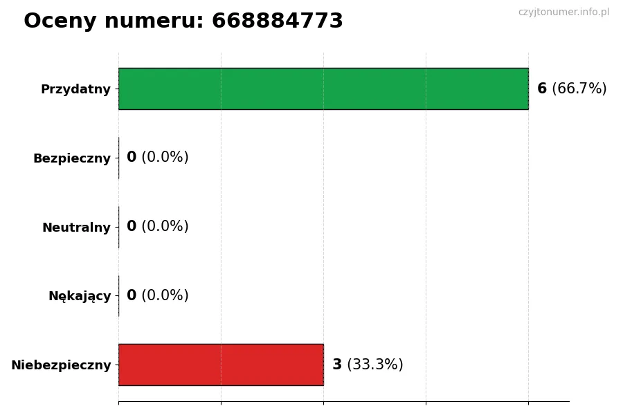 Wykres przedstawiający oceny użytkowników w skali 1-5 dla numeru 668884773
