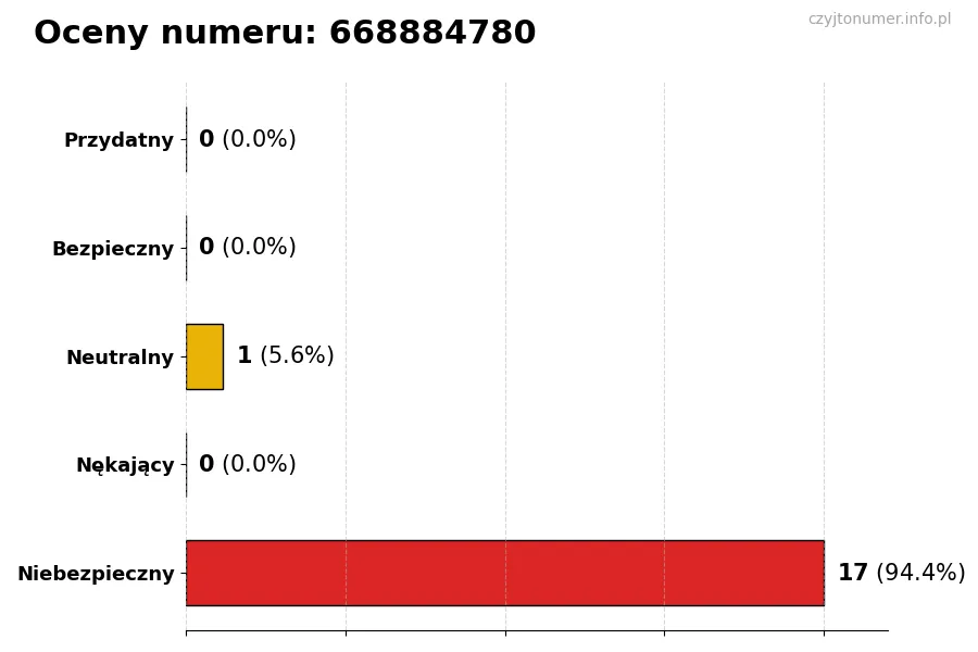 Wykres przedstawiający oceny użytkowników w skali 1-5 dla numeru 668884780